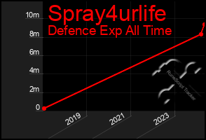 Total Graph of Spray4urlife