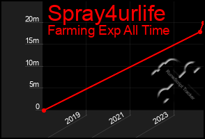 Total Graph of Spray4urlife