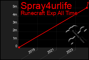 Total Graph of Spray4urlife