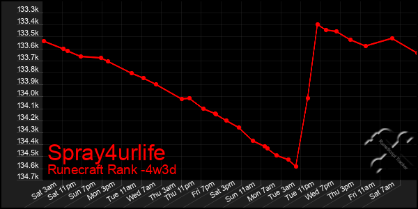 Last 31 Days Graph of Spray4urlife