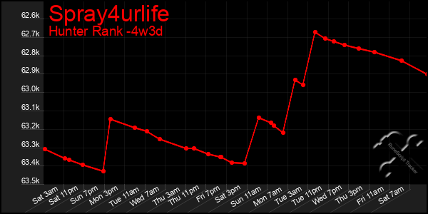 Last 31 Days Graph of Spray4urlife