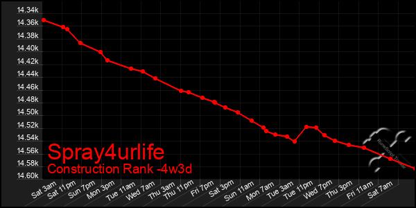 Last 31 Days Graph of Spray4urlife