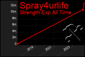 Total Graph of Spray4urlife