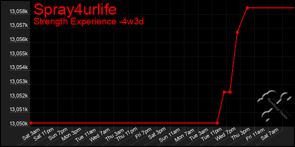 Last 31 Days Graph of Spray4urlife