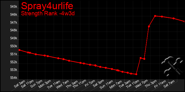 Last 31 Days Graph of Spray4urlife