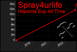 Total Graph of Spray4urlife