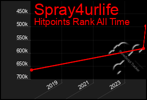 Total Graph of Spray4urlife