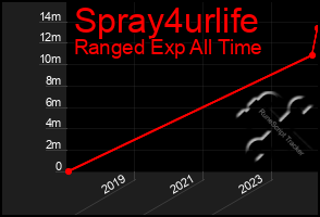 Total Graph of Spray4urlife