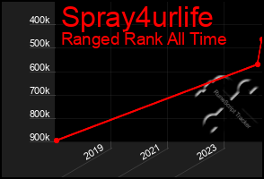 Total Graph of Spray4urlife