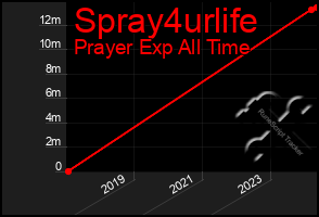 Total Graph of Spray4urlife