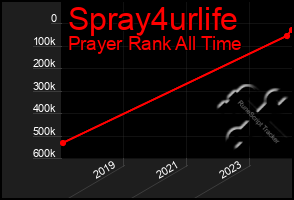 Total Graph of Spray4urlife