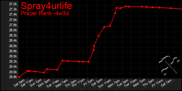 Last 31 Days Graph of Spray4urlife