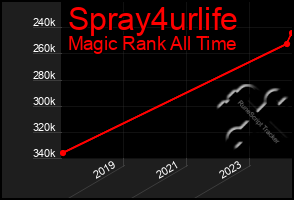 Total Graph of Spray4urlife