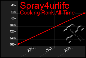 Total Graph of Spray4urlife