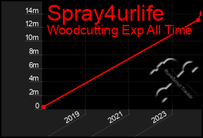 Total Graph of Spray4urlife