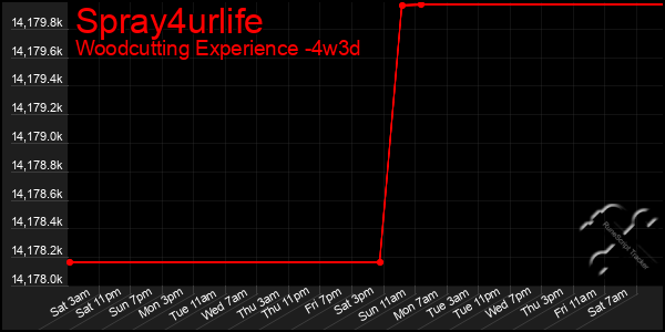 Last 31 Days Graph of Spray4urlife