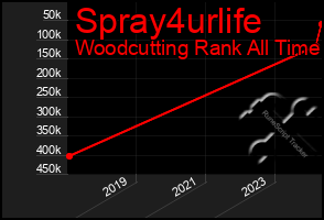 Total Graph of Spray4urlife