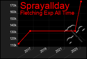 Total Graph of Sprayallday
