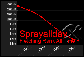 Total Graph of Sprayallday