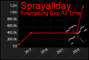 Total Graph of Sprayallday