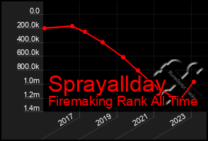 Total Graph of Sprayallday
