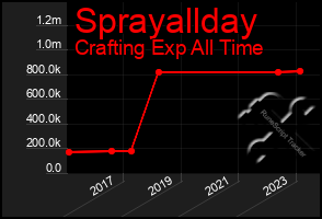 Total Graph of Sprayallday