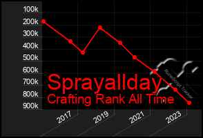 Total Graph of Sprayallday