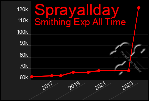 Total Graph of Sprayallday