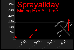 Total Graph of Sprayallday