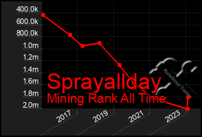 Total Graph of Sprayallday