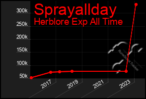Total Graph of Sprayallday