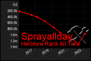 Total Graph of Sprayallday