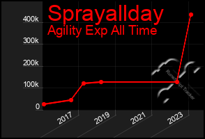 Total Graph of Sprayallday