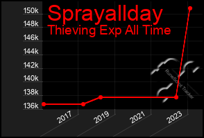 Total Graph of Sprayallday