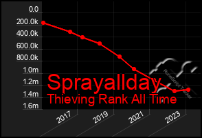 Total Graph of Sprayallday