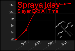 Total Graph of Sprayallday