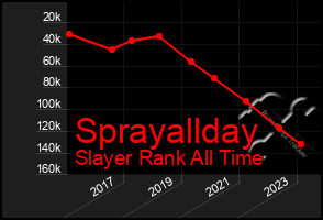 Total Graph of Sprayallday