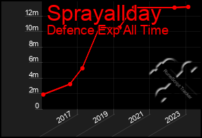 Total Graph of Sprayallday