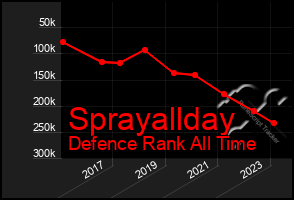 Total Graph of Sprayallday