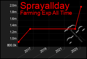 Total Graph of Sprayallday