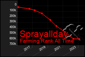Total Graph of Sprayallday