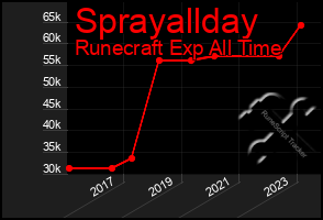 Total Graph of Sprayallday