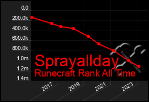Total Graph of Sprayallday