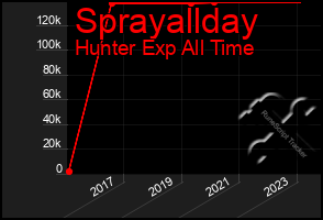 Total Graph of Sprayallday