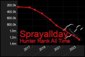 Total Graph of Sprayallday