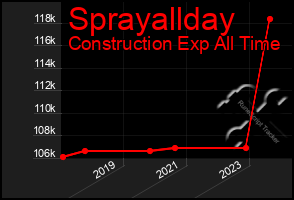 Total Graph of Sprayallday