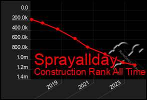 Total Graph of Sprayallday