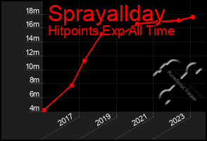 Total Graph of Sprayallday