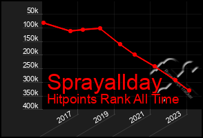 Total Graph of Sprayallday