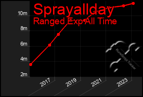 Total Graph of Sprayallday